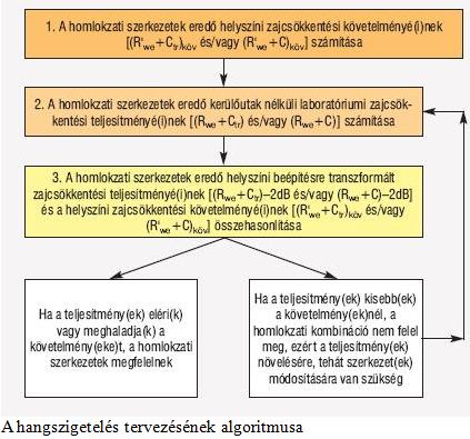 Hangszig Algoritmus